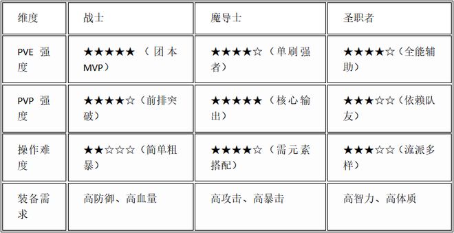 飞飞重逢 职业选择 战士魔导士圣职者_飞飞重逢游戏内容分析