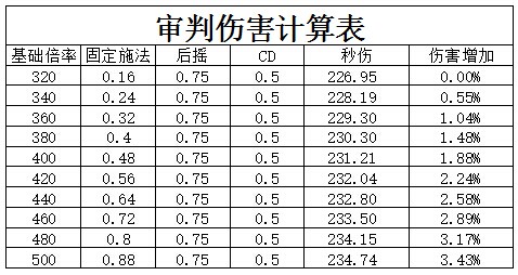 仙境传说RO手游神官审判技能研究练级方法攻略