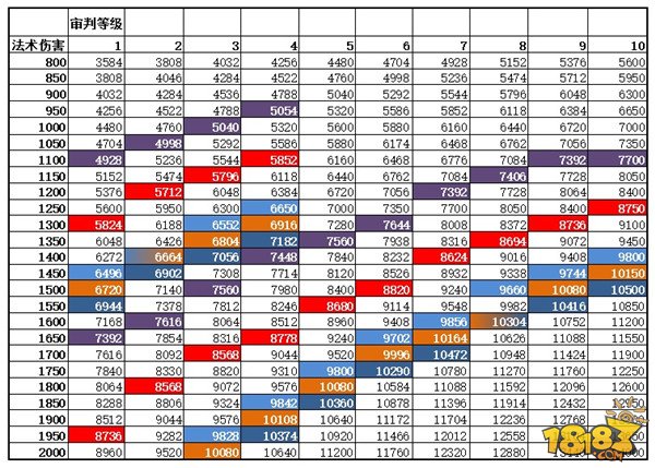 仙境传说RO手游神官审判技能研究练级方法攻略