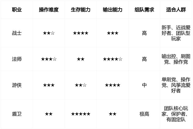 永恒岛手游0氪职业推荐贴吧_永恒岛职业选择推荐_法师战士游侠盾卫定位分析