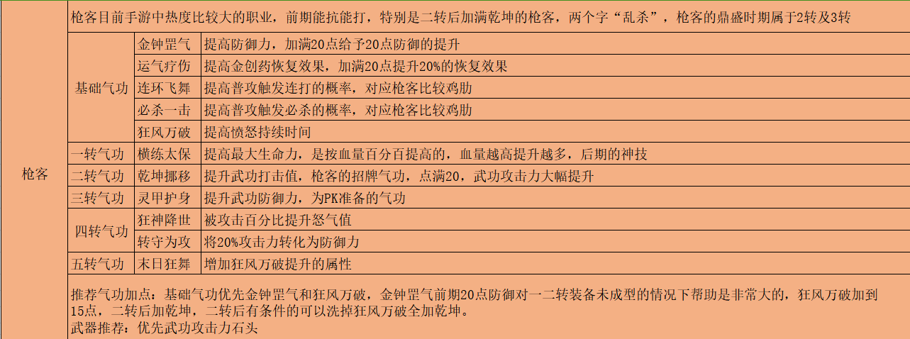 热血江湖2.0枪客气功加点_热血江湖枪气功_热血江湖手游枪客气功加点