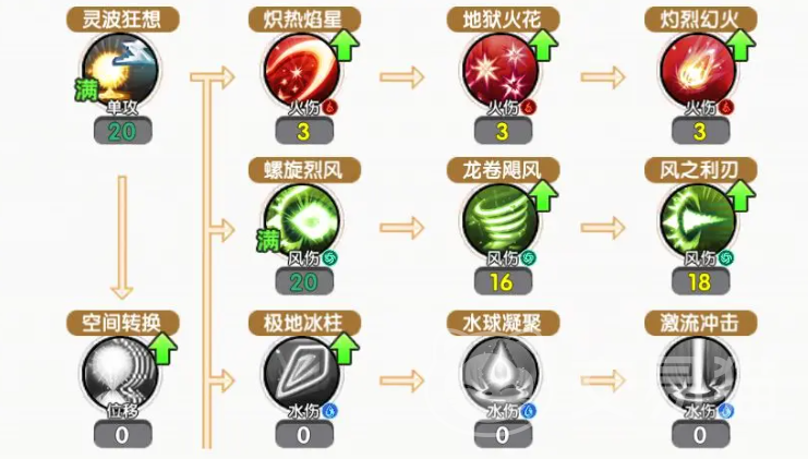 飞飞手游版下载_飞飞重逢魔导师加点攻略_火系冰系加点策略